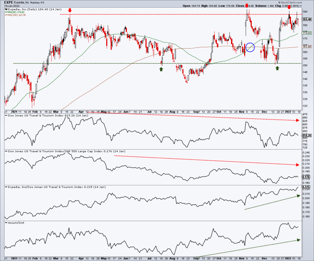 Annotated chart of Expedia, Inc. (EXPE)