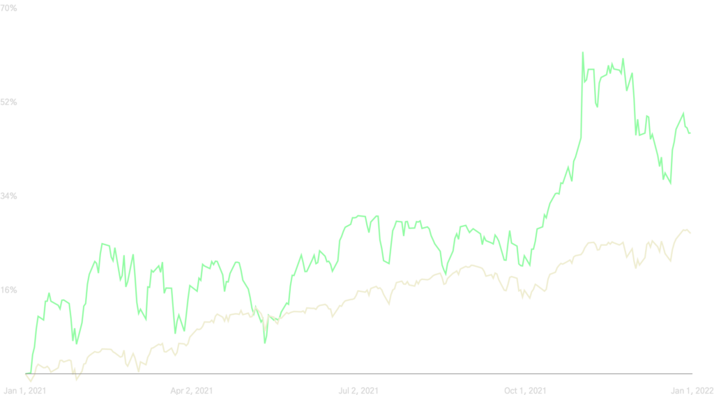 Quarterly Portfolio Versus S&P 500 Performance Chart - Dec 2021